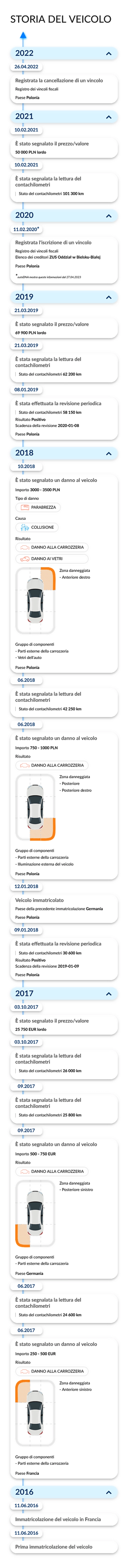 Report autoDNA sulla Storia del Veicolo - storia del veicolo