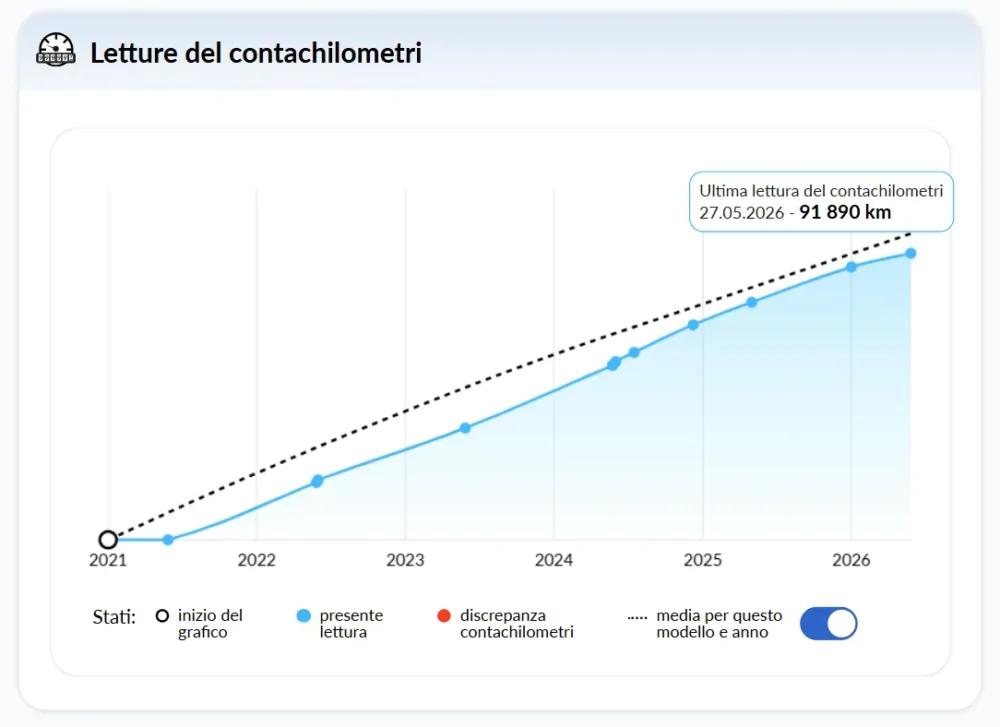 Grafico di lettura del contachilometri - Nuovo Report sulla storia del veicolo autoDNA Grafico di lettura del contachilometri - Nuovo Report sulla storia del veicolo autoDNA